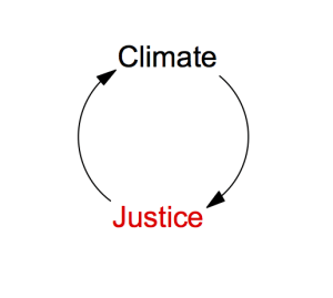 climate justice loop