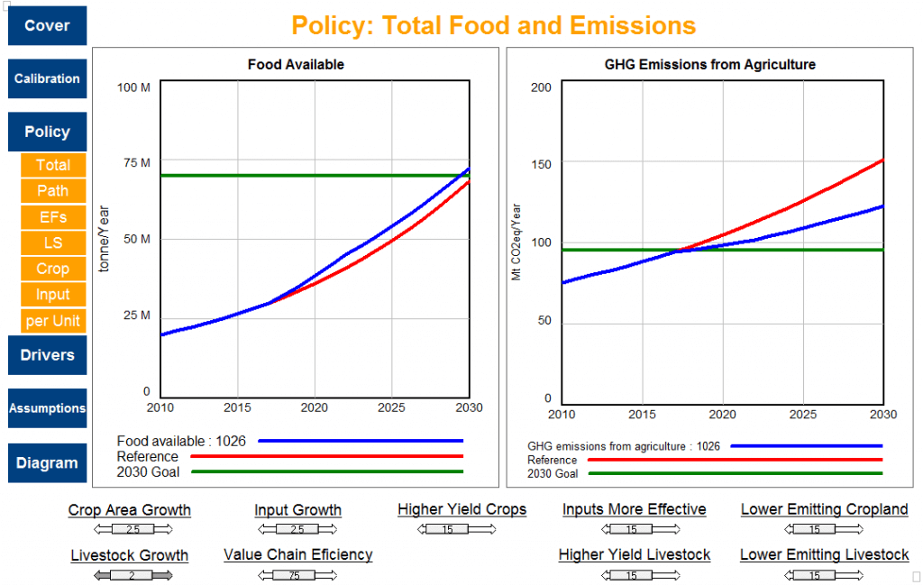 Policy Total Food and Emissions diagram