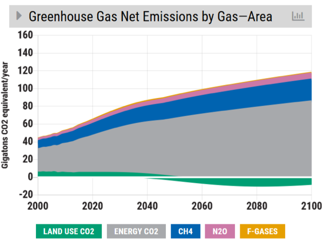 ghg net emissions by gas